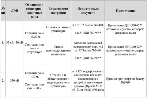 Санитарно защитная зона лэп