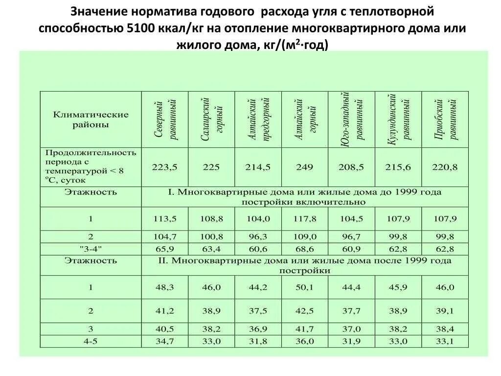 Сколько уходит на отопление