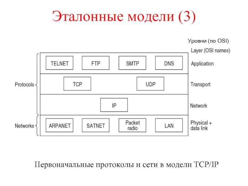 На каком уровне модели osi работает маршрутизатор. Модель tcp ip. уровни tcp ip. сетевая модель osi и tcp/ip. эталонная модель.