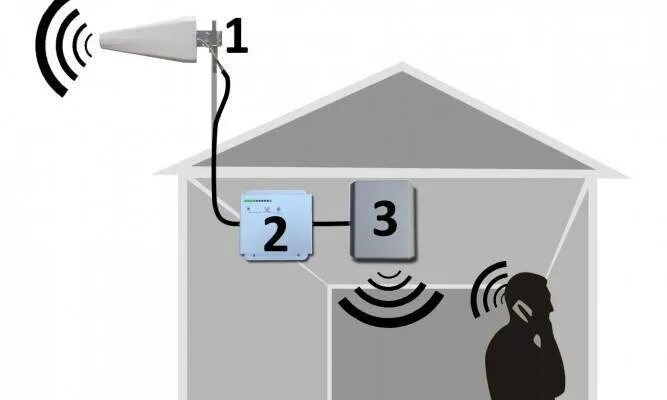 Усилитель сигнала 3g связи. Усилитель сигнала сотовой связи 5g. Усиление сигнала сотовой связи репитер. Усилитель сотовой связи теле2.