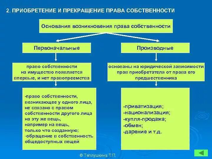 Основания владения имуществом