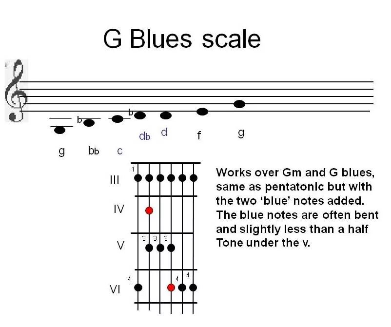 Blues scale. C minor blues scale. e major blues scale. g blues scale. blues pentatonic scale.
