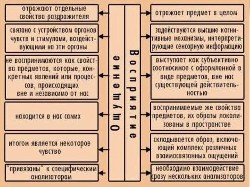 Общая характеристика ощущений и восприятий. Различия ощущения и восприятия. Таблица свойств ощущений и свойств восприятия. Ощущение и восприятие. Общая характеристика ощущений и восприятий.