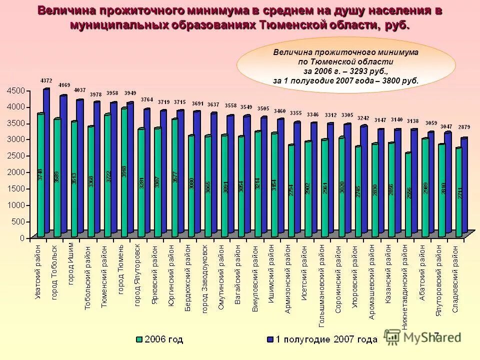 Минимум в тюмени. Величина прожиточного минимума на душу населения. среднедушевой доход на прожиточный минимум душу населения. среднемесячный доход на душу населения. прожиточный минимум на душу населения в россии в 2025.
