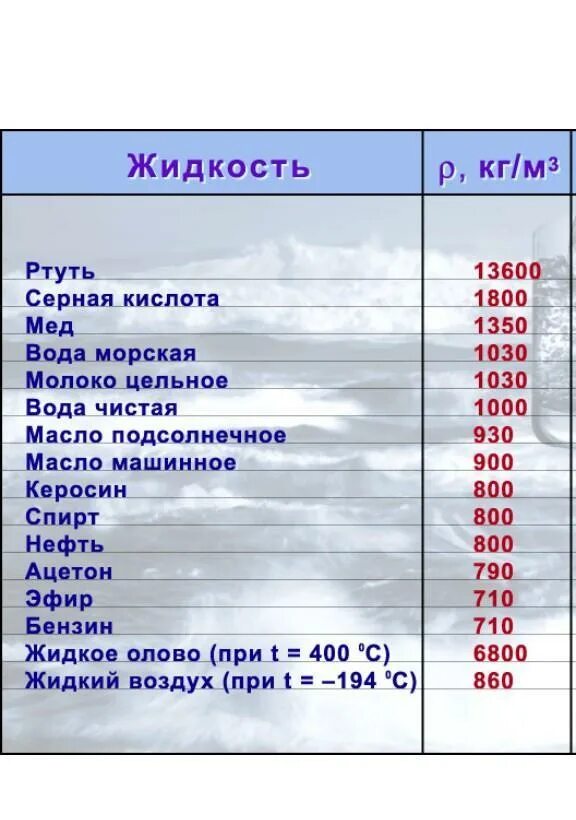 Плотность воды физика таблица. Плотности жидкостей таблица кг/м3. Таблица плотности жидкостей физика. Плотность воды в физике таблица.