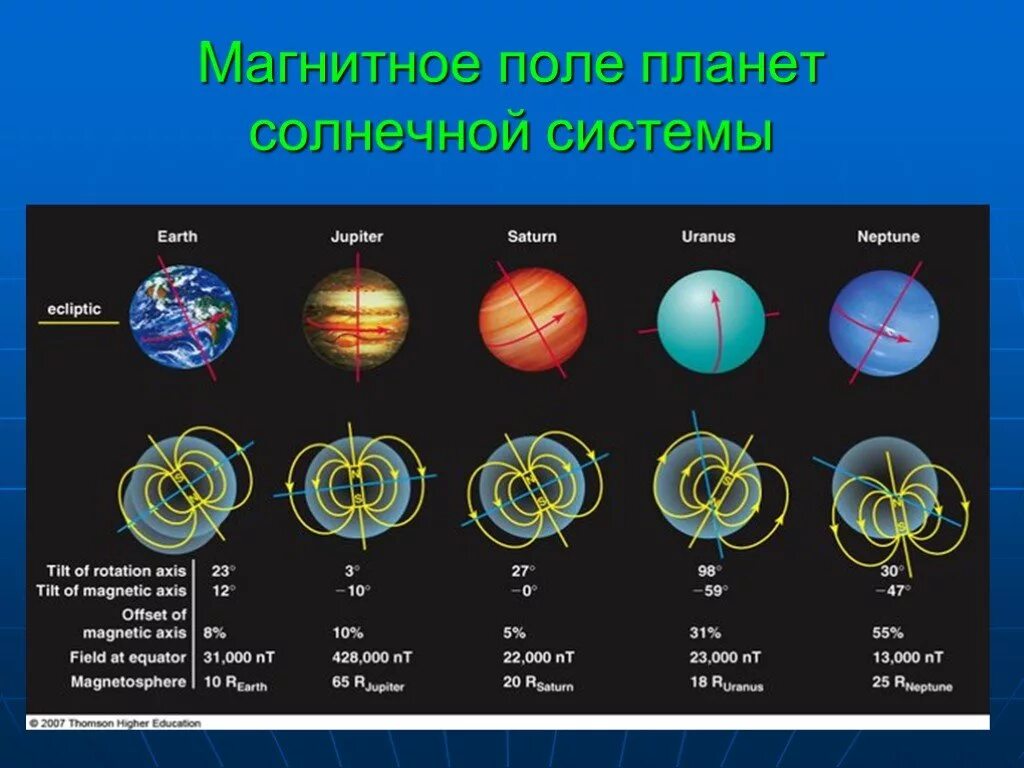 Какая самая сильная земля. Таблица планеты солнечной системы 9 класс физика магнитное поле. Магнитное поле планет солнечной системы таблица. Планеты с магнитным полем в солнечной системе. Солнечная система земля магнитные поля.