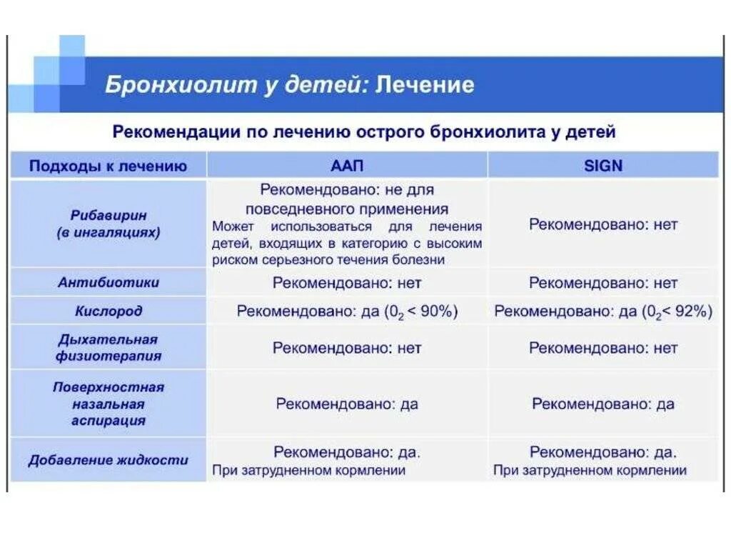 Схема бронхита. Классификация острого бронхиолита. Острый бронхиолит классификация. Классификация острого бронхиолита у детей. Облитерирующий бронхиолит гистология.