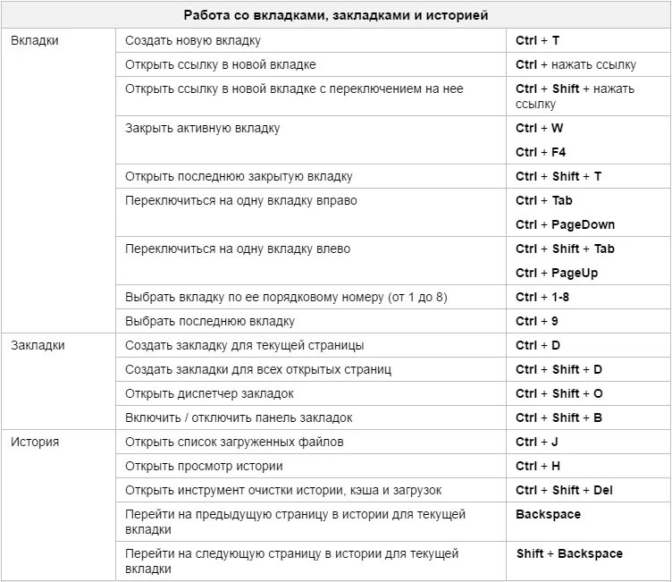 Какое сочетание клавиш делает текст жирным. Комбинация клавиш для переключения между вкладками в браузере. Горячие клавишами.