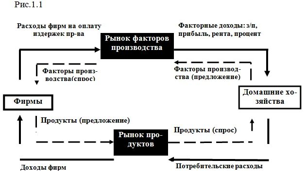 Рынок факторов производства ресурсов. Факторы рынка. Взаимосвязь рынков. Рынки факторов производства. Взаимосвязь рынков факторов производства.