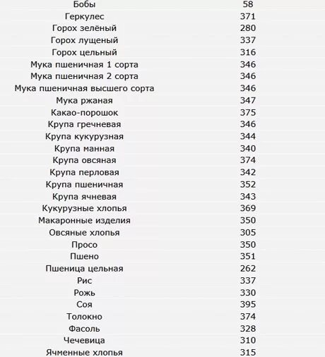 Калорийность вареных круп на воде таблица в 100 граммах. Калорийность круп таблица в Сухом виде на 100 грамм. Калорийность круп таблица на 100 грамм в вареном виде. Таблица калорийности готовых каш на воде на 100. Калорийность круп в вареном виде на воде