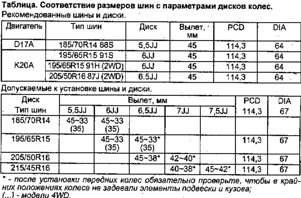 Таблица размеров шин r15. Таблица соответствия шин и дисков р 16. Таблица размеров резины гольф 4. Таблица размеров шин r16. Размер диска под резину