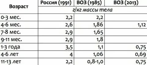 С какого возраста щенку можно мясо