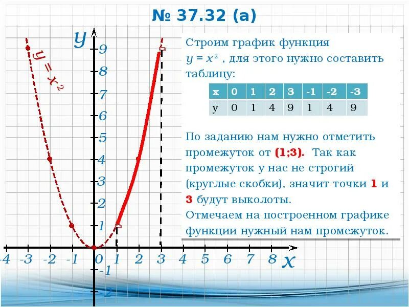 Является ли функция y x. Функция y x2. график функции y х2. y x 2 график функции. функция у х2 и ее график.