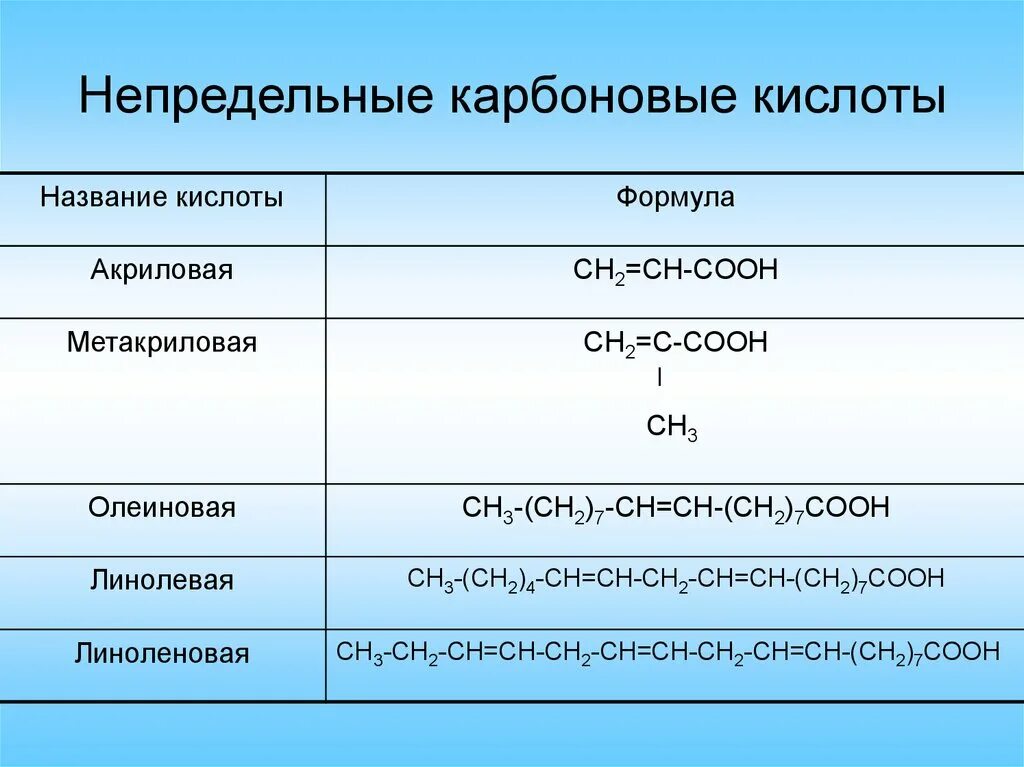 Общая формула насыщенных одноосновных кислот. Непредельная одноосновная карбоновая кислота формула. Общая формула непредельных карбоновых кислот. Формула непредельной кислоты общая. Непредельные карбоновые кислоты формула.