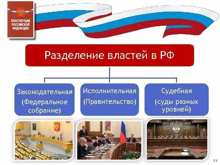 Разделение властей 3 ветви власти. Схема разделения властей в РФ 2021. Схема ветви власти законодательная исполнительная судебная. Принцип разделения властей рисунок.