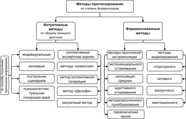 Методы налогового прогнозирования на макроуровне. Раздел "Финансовый учет, элеме