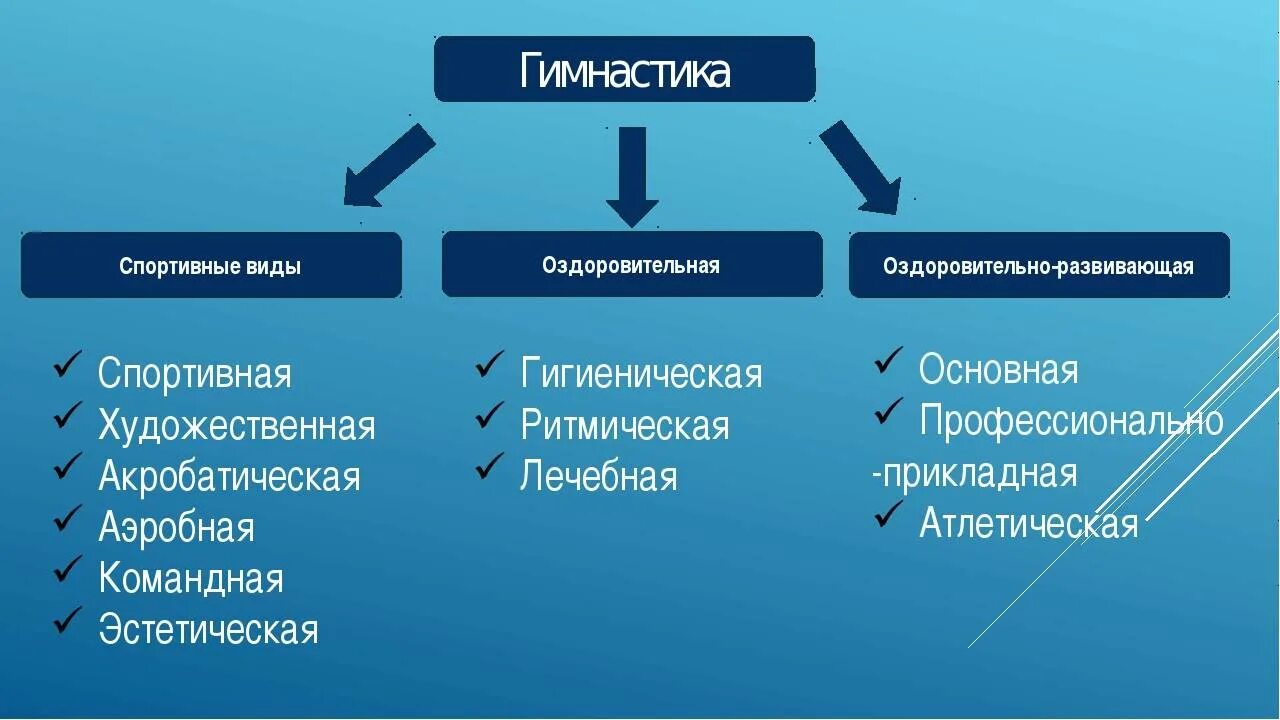 Музыка 3 направления. Классификация видов гимнастики. Классификация видов гимнастики таблица. Гимнастика виды гимнастики. Оздоровительные виды гимнастики.