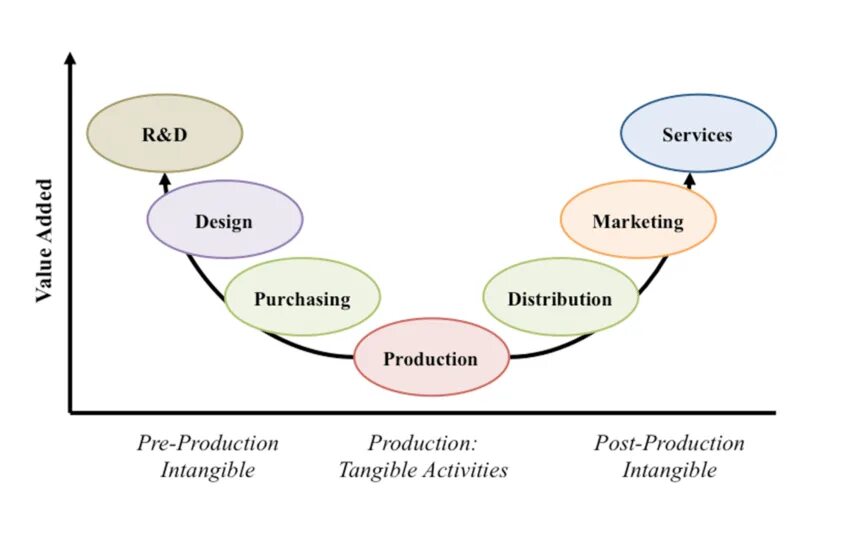 Value distribution. Value added distribution. value added chain diagram. vad (value added chain diagram). фирмы added value.