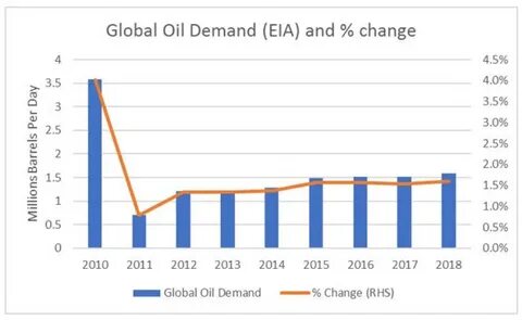 Global oil