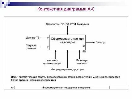 Диаграмма а 0