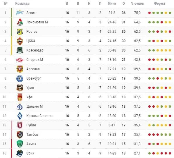 Таблица чемпионата России по футболу после 17 тура. РПЛ 16/17 турнирная таблица. Премьер лига России по футболу турнирная таблица. Турнирная таблица РПЛ после 16 тура. Пфл матчи таблица по футболу