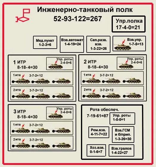 Структура танковой дивизии РККА 1941. Штат танковой дивизии вермахта 1942. Структура танковой дивизии вермахта 1941.