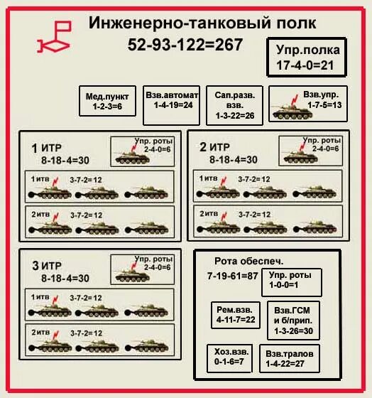 Структура танковой дивизии РККА 1941. Штат танковой дивизии вермахта 1942. Танковый батальон РККА 1941. Структура дивизии вермахта 1941.