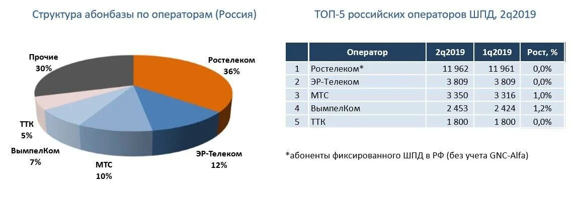 Провайдер платного. Доли рынка провайдеров в России. Рынок интернет провайдеров. Рынок связи в России.