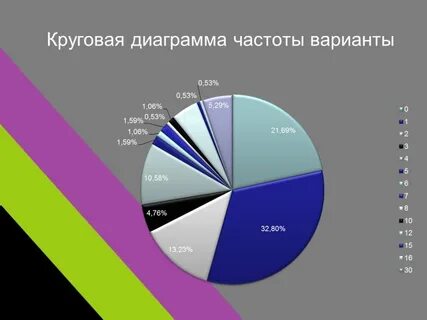 Это диаграмма частот наглядно представляющая