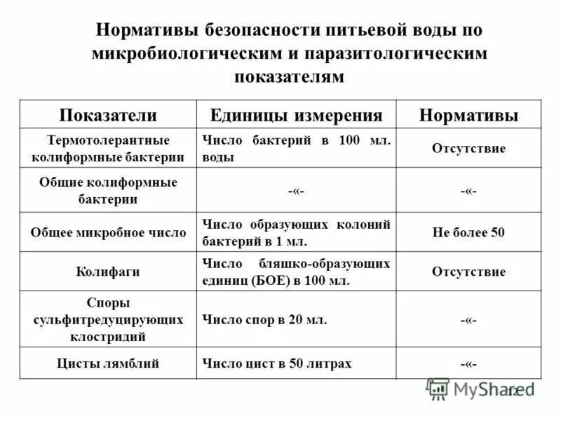 Микробиологические показатели и критерии качества питьевой воды. Показатели качества воды микробиология. Микробиологические критерии безопасности питьевой воды.. Бактериологические и паразитологические показатели питьевой воды.