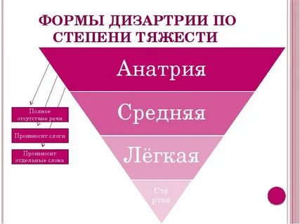Степени дизартрии