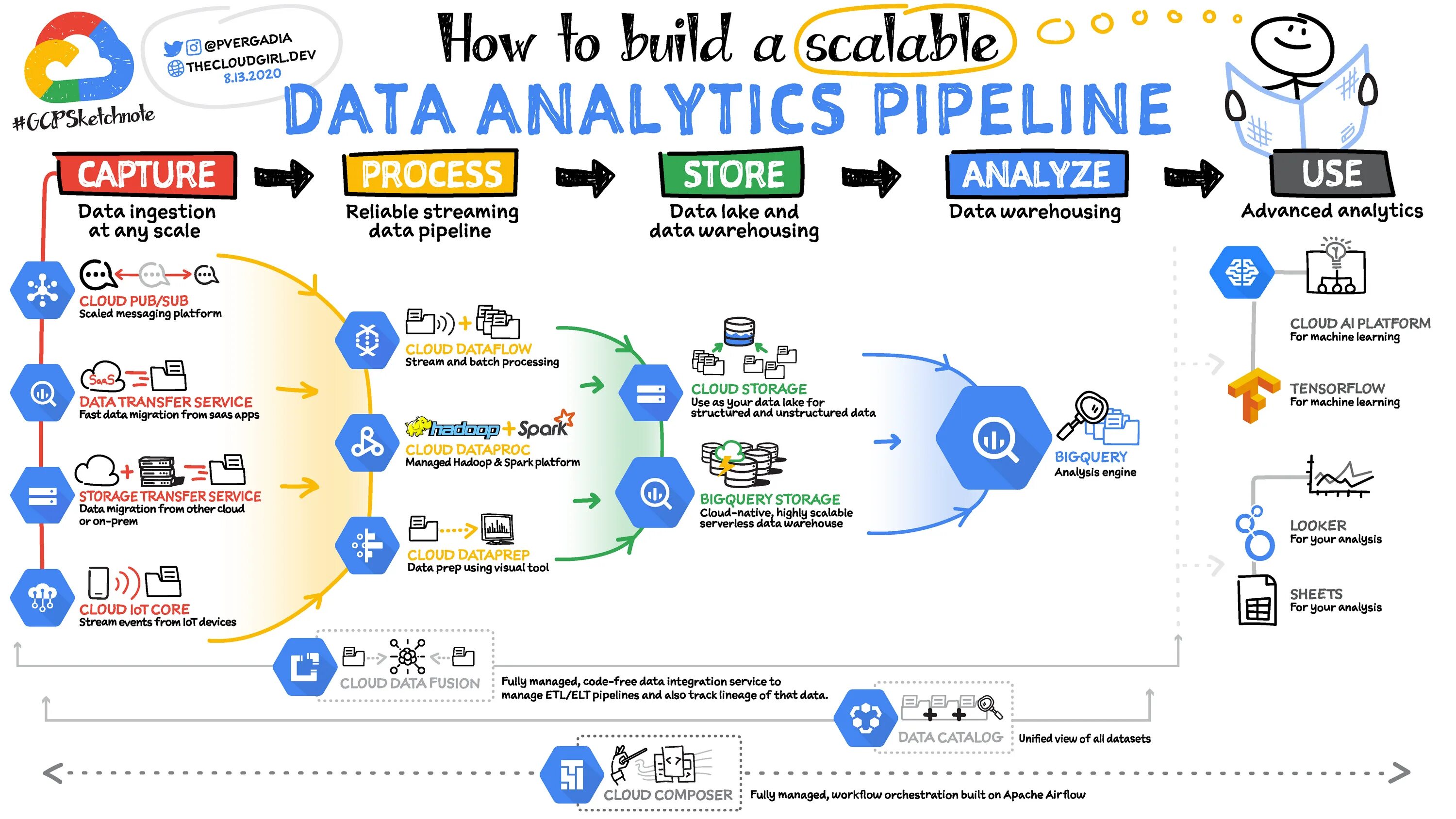 Big data processing. Пайплайн это в data science. пайплайн аналитика. pipeline аналитика. data analytics pipeline.