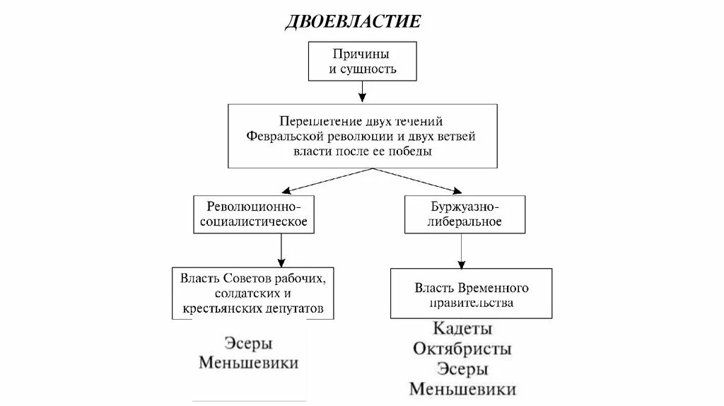 2 февральская революция ход. Двоевластие в России 1917 схема. Органы двоевластия в России в феврале - марте 1917г.. Схема двоевластие в 1917 году России. Двоевластие в России 1917 таблица.