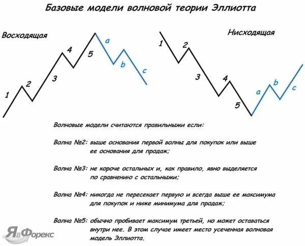 Пятиволновая модель эллиота. Волновой цикл эллиота. Волны эллиота медвежий тренд. Волны элиота. Теория волн эллиотта трейдинг.
