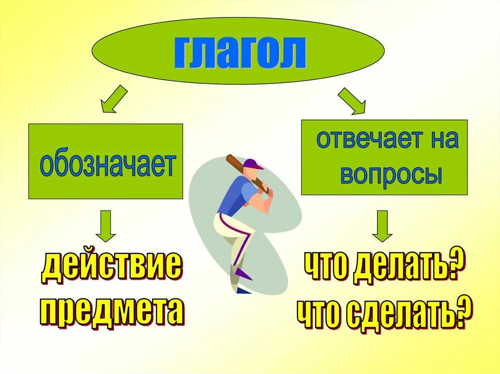 Русский язык вопросы действия. Глагол 2 класс. Глагол таблица 2 класс. Глаголы 2 класс русский язык. Что такое глагол 2 класс конспект урока.