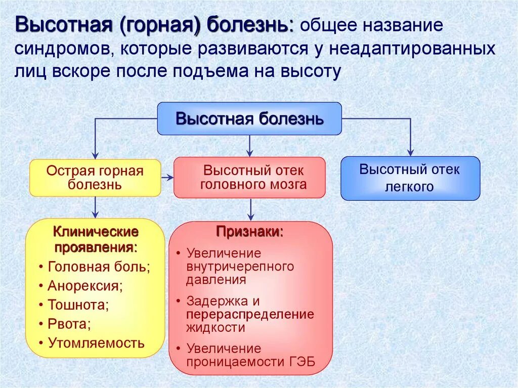 Болезнь при подъеме на высоту. Горная болезнь классификация. Признаки горной болезни. Горная болезнь причины. Патогенез горной болезни.