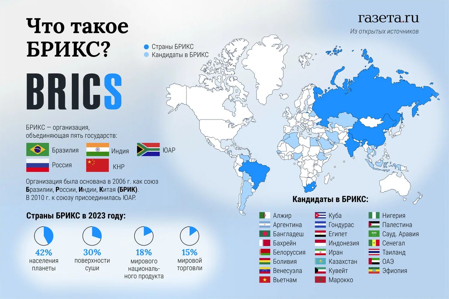 Россия брикс 2024. 15 Саммит БРИКС. Россия и страны БРИКС.