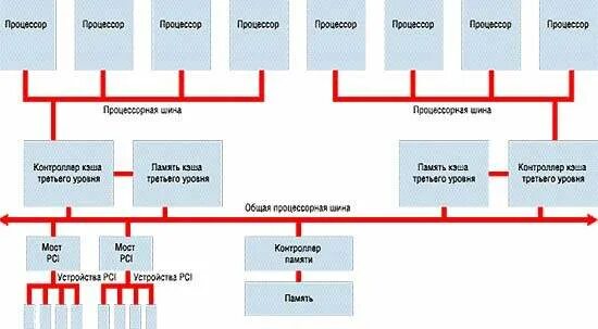 Иерархия шин. Иерархия шин. Архитектура шины fsb. Иерархия системных администраторов. Системная шина (fsb).
