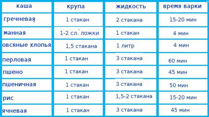 Во сколько раз увеличивается объем риса. Пропорции круп и воды для каши таблица. Соотношение крупы и воды при варке каш таблица. Пропорции каши и молока таблица. Соотношение крупы и молока при варке каш таблица.