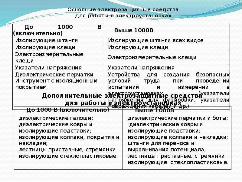 Перечислить электрозащитные средства в электроустановках. Дополнительные защитные средства в электроустановках до 1000в. средства защиты в электроустановках до и выше 1000в. основные защитные средства в электроустановках свыше 1000 вольт. основные и дополнительные средства защиты до и выше 1000 вольт.
