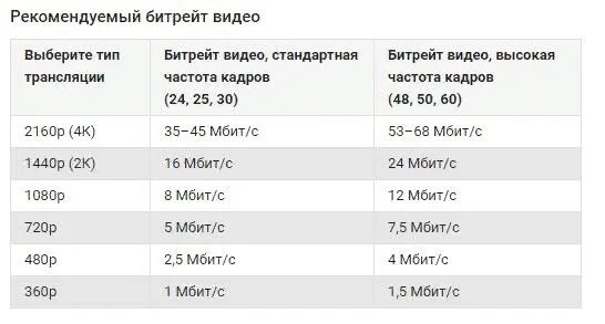 Битрейт видео какой выбрать. Таблица битрейта. Максимальный Битрейт. Оптимальный битрейд для видео.