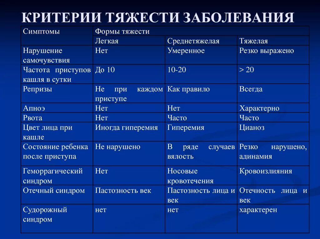 Заболевания физического характера. Критерии тяжести заболевания. Критерии степени тяжести заболевания. Критерии тяжести заболевания инфекции. Оценка тяжести заболевания.