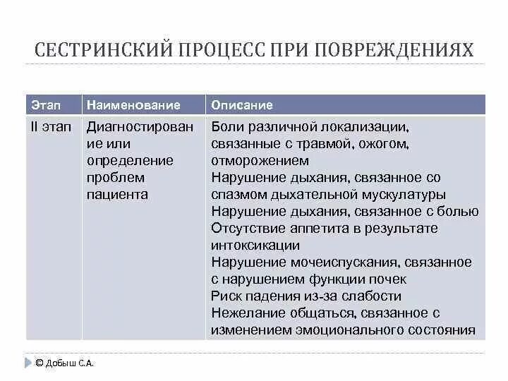 Потенциальная физиологическая проблема. Сестринский процесс при переломах. Проблемы пациента при травмах. План сестринских вмешательств. План сестринских вмешательств при боли.