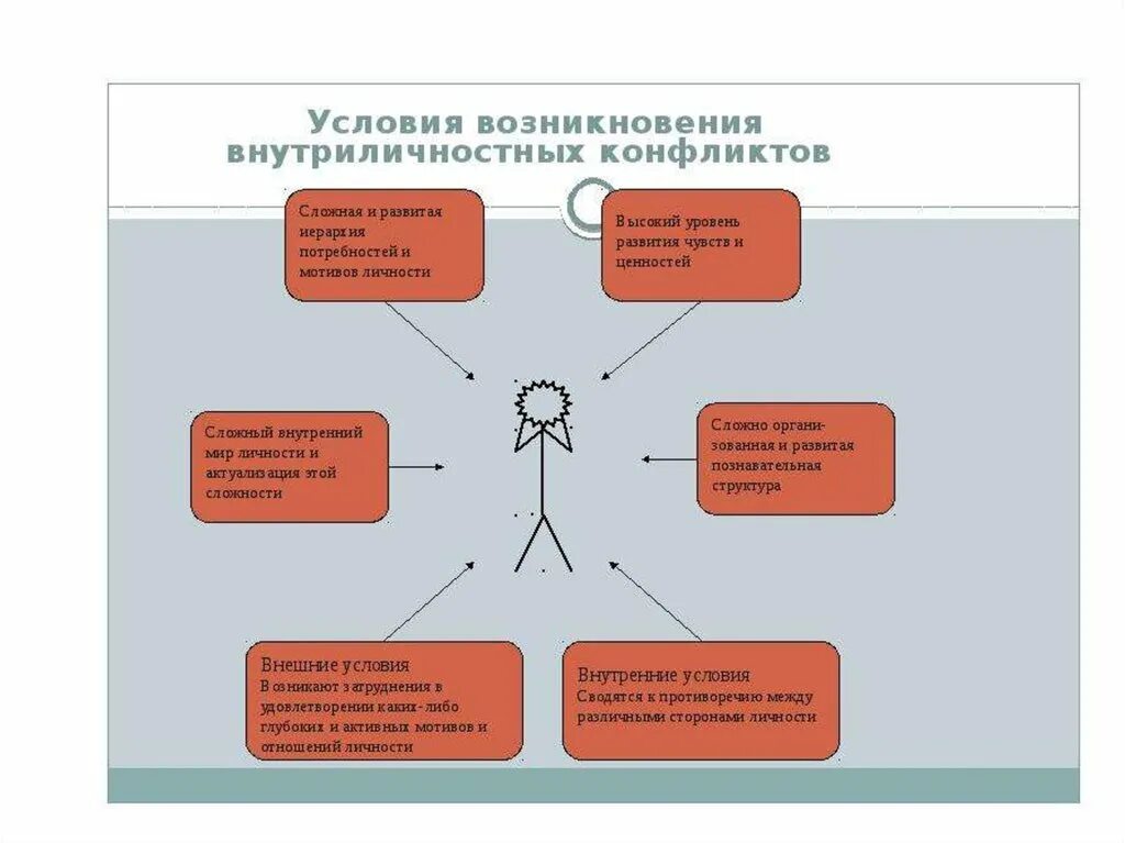 Внешние условия конфликта. Условия возникновения внутриличностного конфликта схема. Причины возникновения внутрифирменных конфликтов. Причины внутриличностных конфликтов. Причины внутриличностного конфликта.