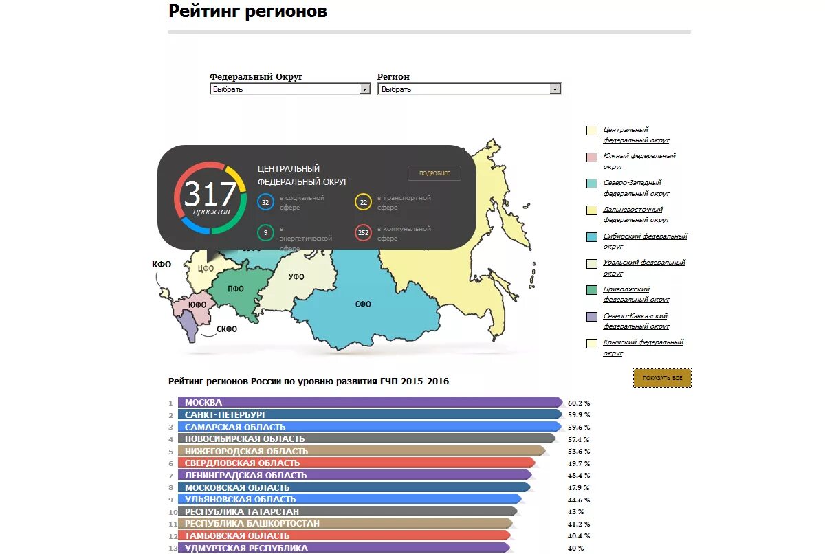 Регион 602 какой город. Регионы России по уровню развития. Уровень развития регионов России. Рейтинг регионов. Рейтинг ГЧП регионы.