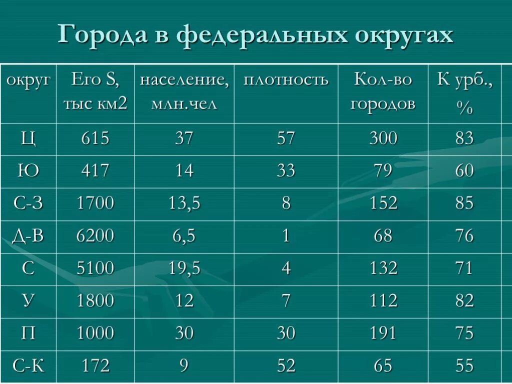 Тыс км2. Плотность населения южного федерального округа если известно s 417. плотность население млн км2 германии. тыс км.