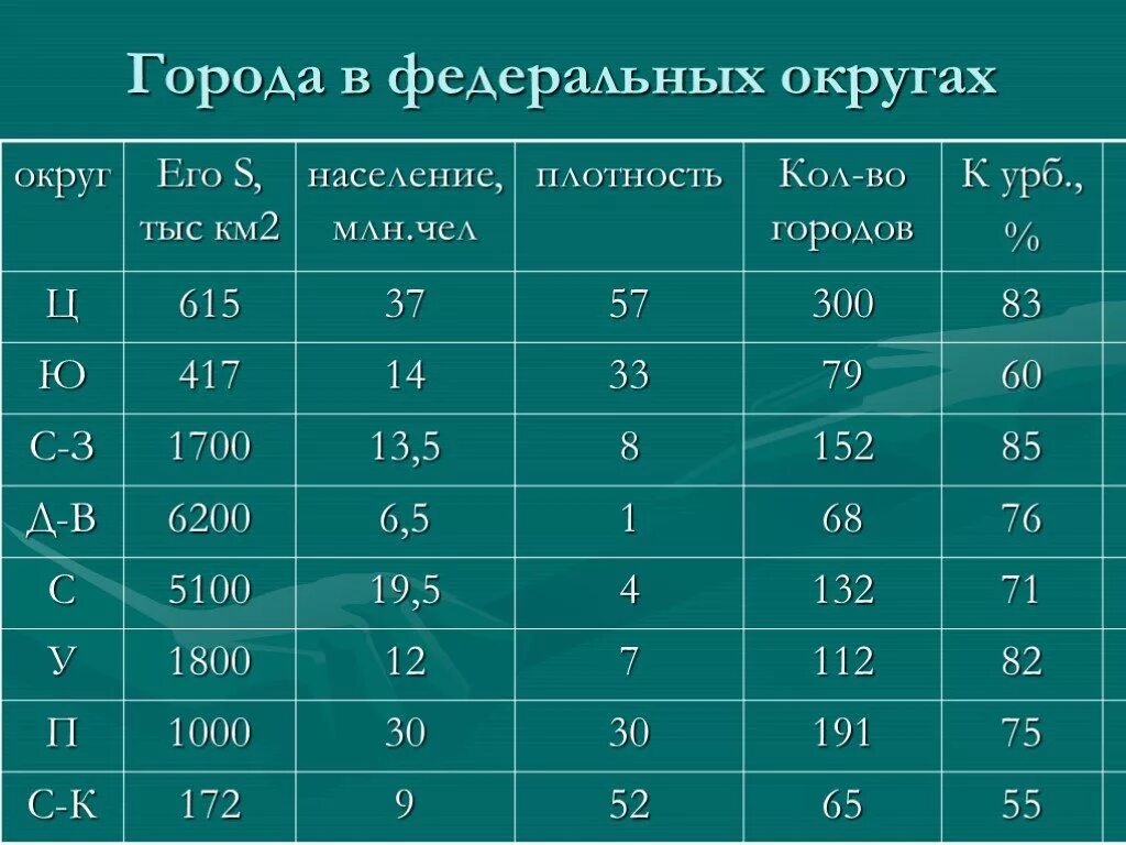 Плотность населения Южного федерального округа если известно s 417. Плотность население млн км2 Германии. Тыс км. 1 тыс км2