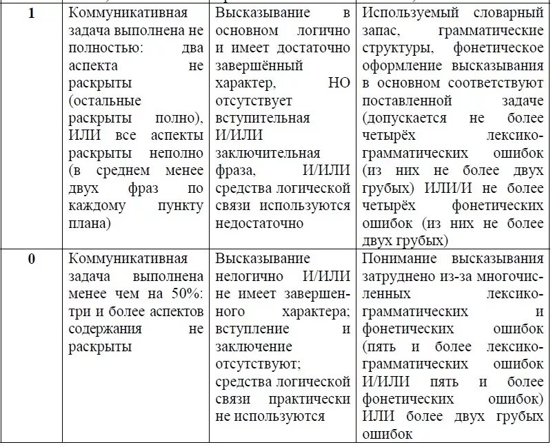 Критерии оценивания егэ английский устная часть 2024. Критерии оценки устной части ЕГЭ английский. Критерии говорение английский ЕГЭ. Критерии оценивания задания 4 устной части ЕГЭ английский. Говорение ЕГЭ английский критерии оценивания.