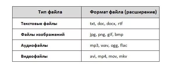 Расширения видеофайлов. Видеофайлы имеют расширение. Типы файлов и их расширение. Форматы расширение видеофайлов. Расширения командных файлов