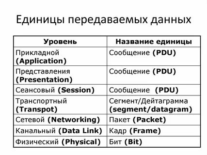 Определите размер данных передаваемых
